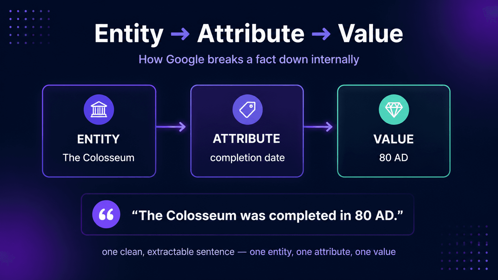 Entity, Attribute, Value diagram using the Colosseum as an example: Entity, Attribute (location), Value (Rome, Italy)