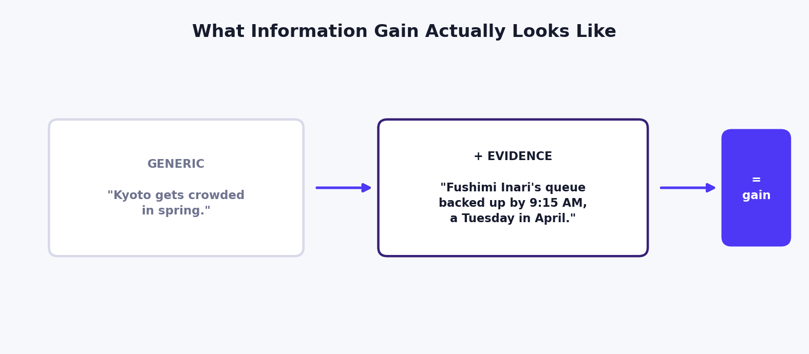 Diagram showing a generic statement plus specific evidence equals information gain