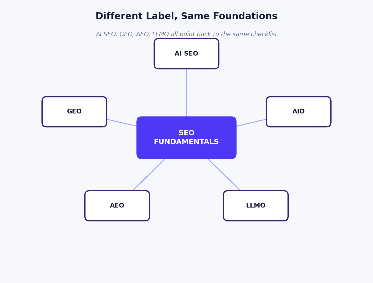 Diagram showing AI SEO, GEO, AEO, LLMO, and AIO all pointing back to one central box labeled SEO Fundamentals