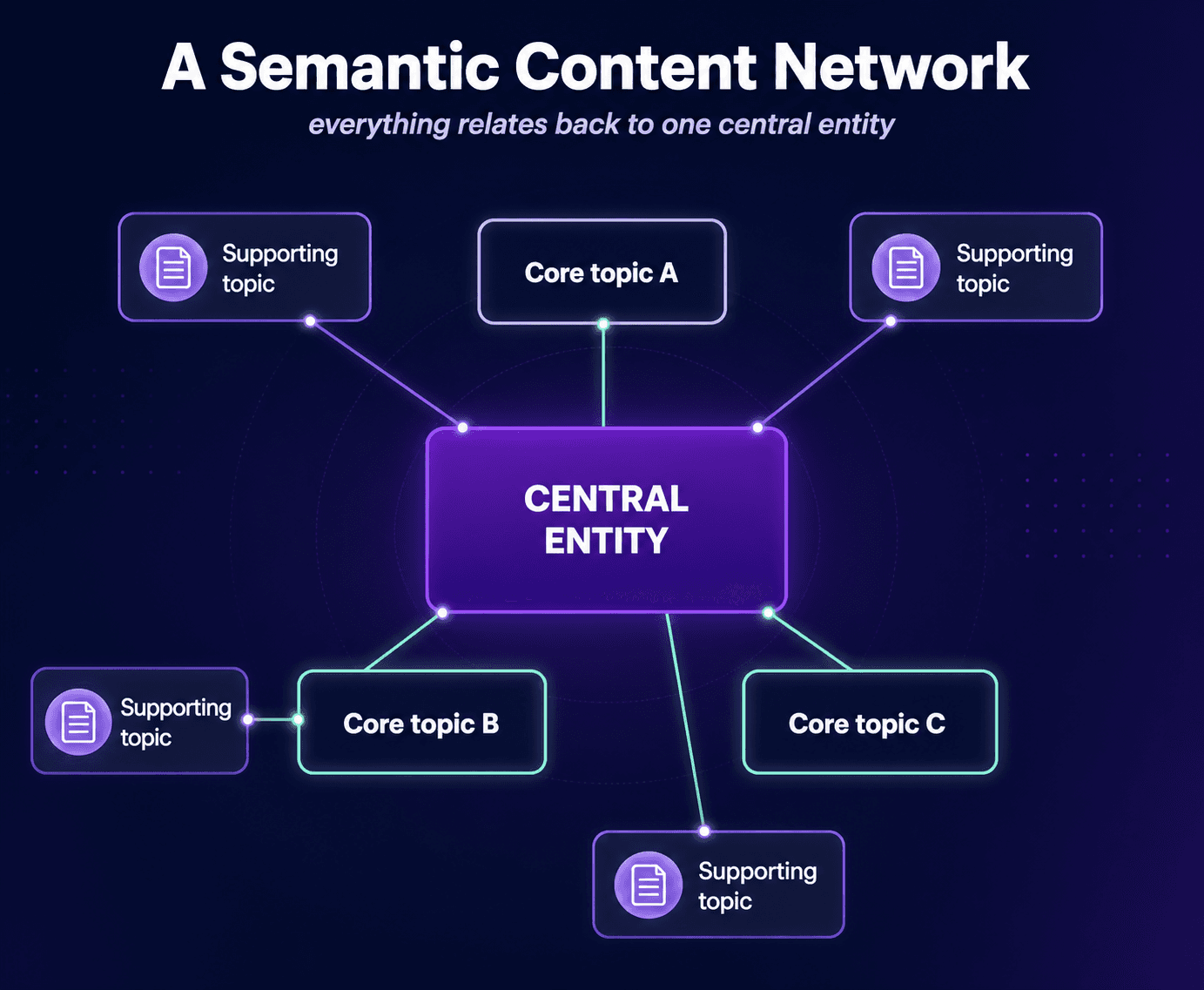 A semantic content network: a central entity connected to core topics and, one layer out, supporting topics