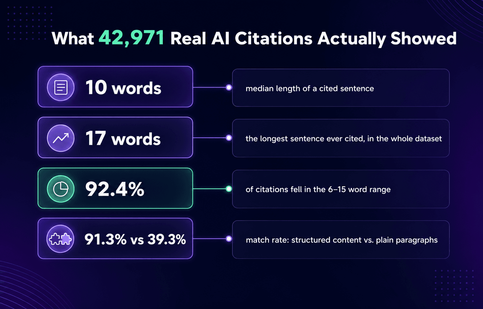 Key stats from the 42,971-citation study: 10-word median sentence length, 17-word longest ever cited, 92.4% falling in the 6-15 word range, and a 91.3% vs 39.3% match rate for structured versus plain content
