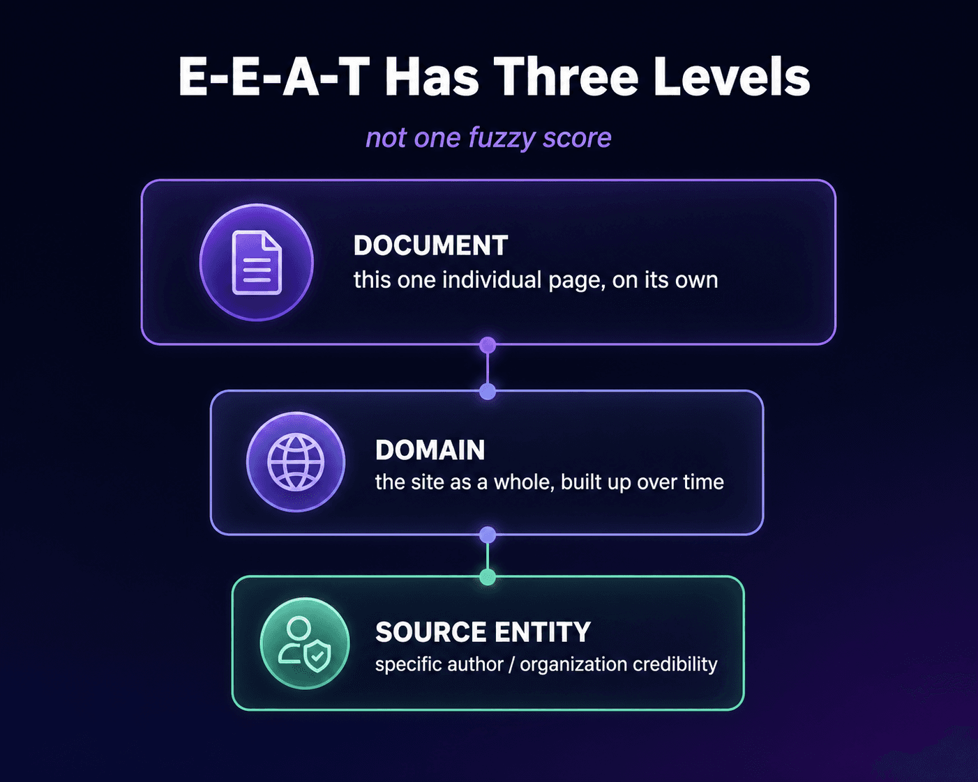 Three-tier E-E-A-T model shown as stacked levels: Document, Domain, and Source Entity