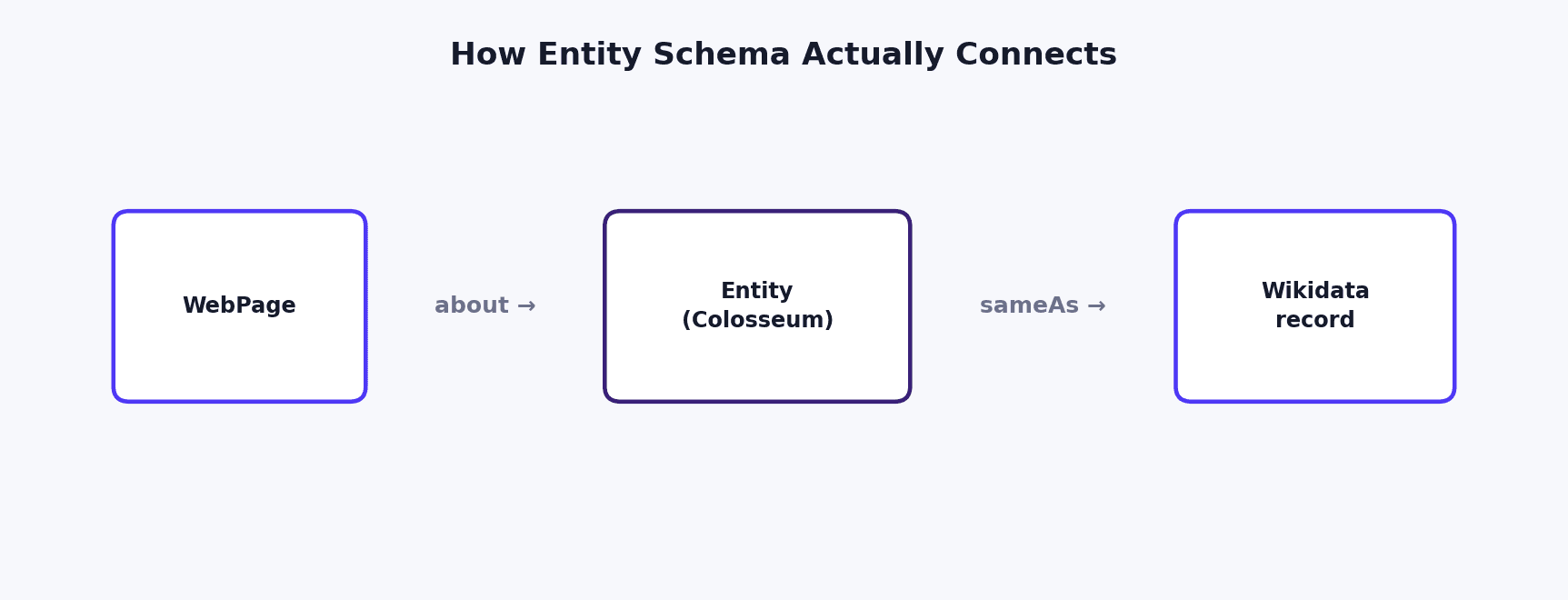 Diagram showing the chain: WebPage, about, Entity (Colosseum), sameAs, Wikidata record