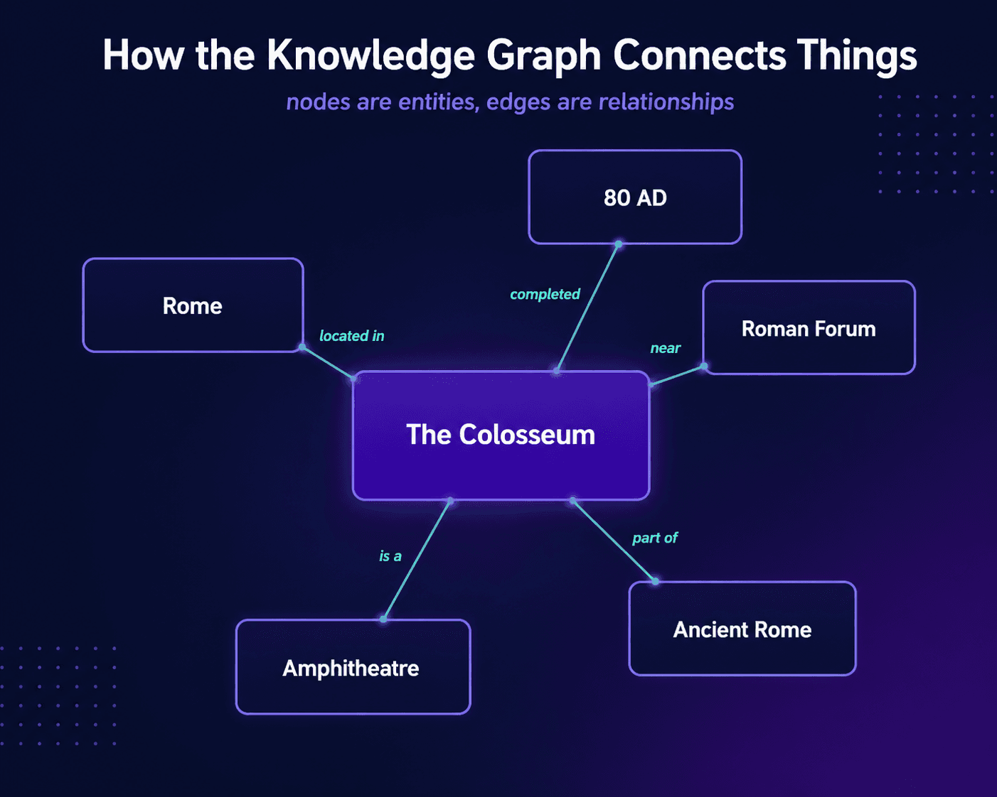 An entity node and its connected relationships, showing the Colosseum linked to Rome, 80 AD, the Roman Forum, and Ancient Rome