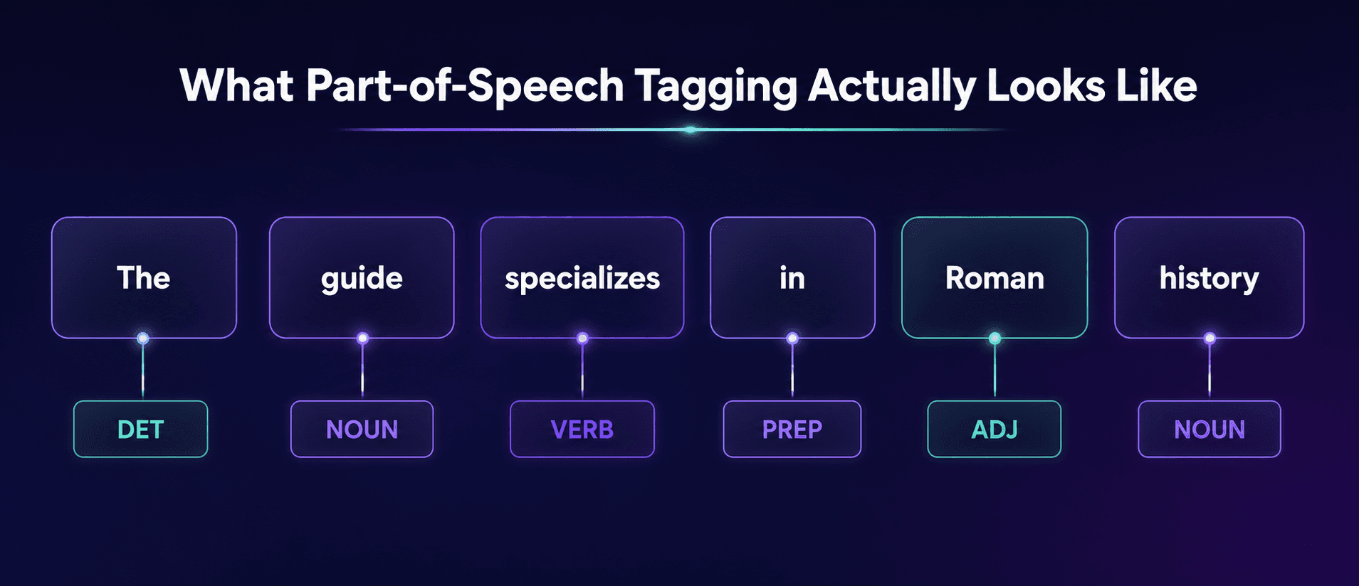 Part-of-speech tagging example: "The guide specializes in Roman history" broken down word by word into DET, NOUN, VERB, PREP, ADJ, NOUN