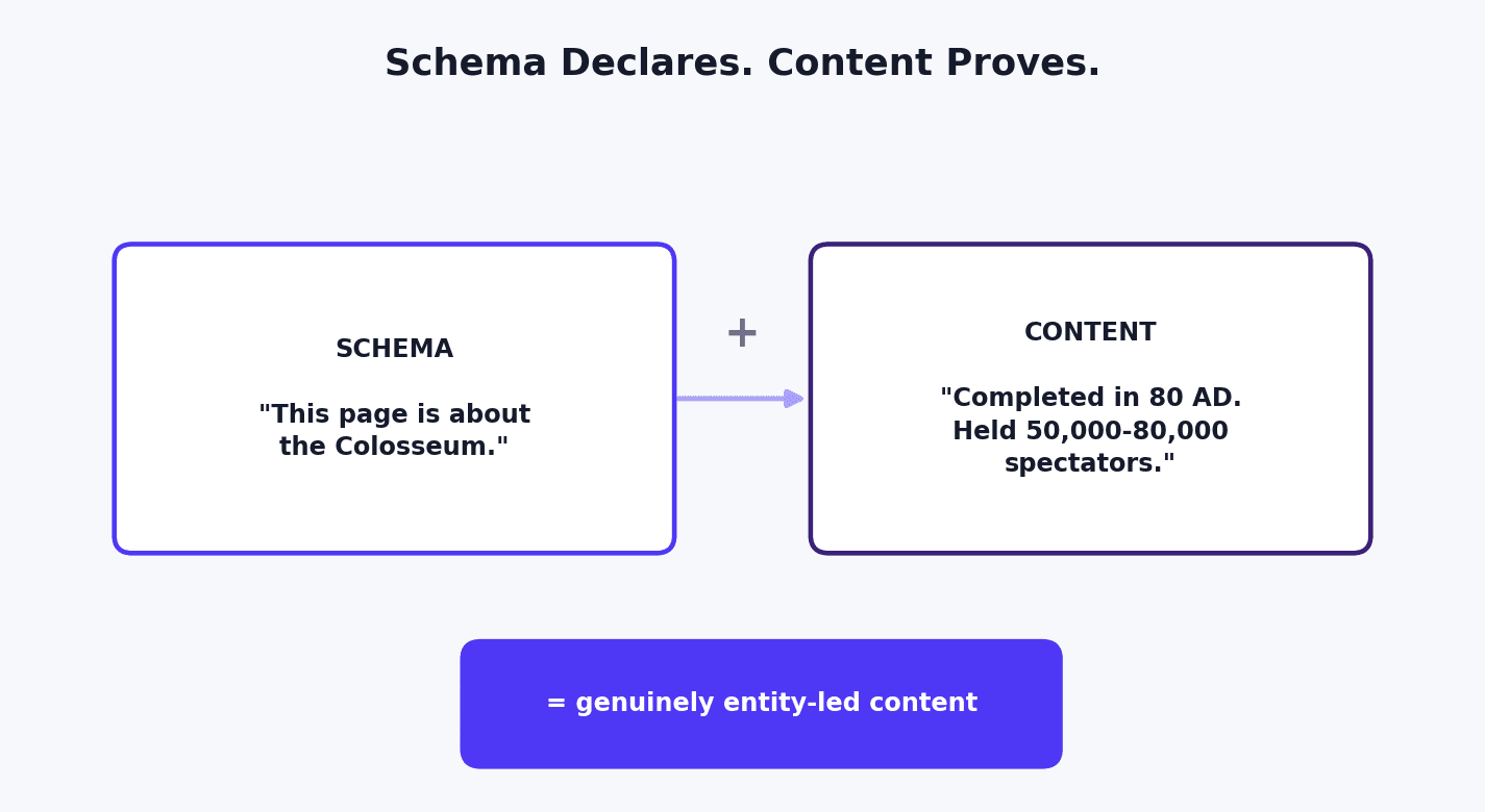 Diagram showing schema declaring "this page is about the Colosseum" plus content proving "completed in 80 AD, held 50,000-80,000 spectators" equals genuinely entity-led content