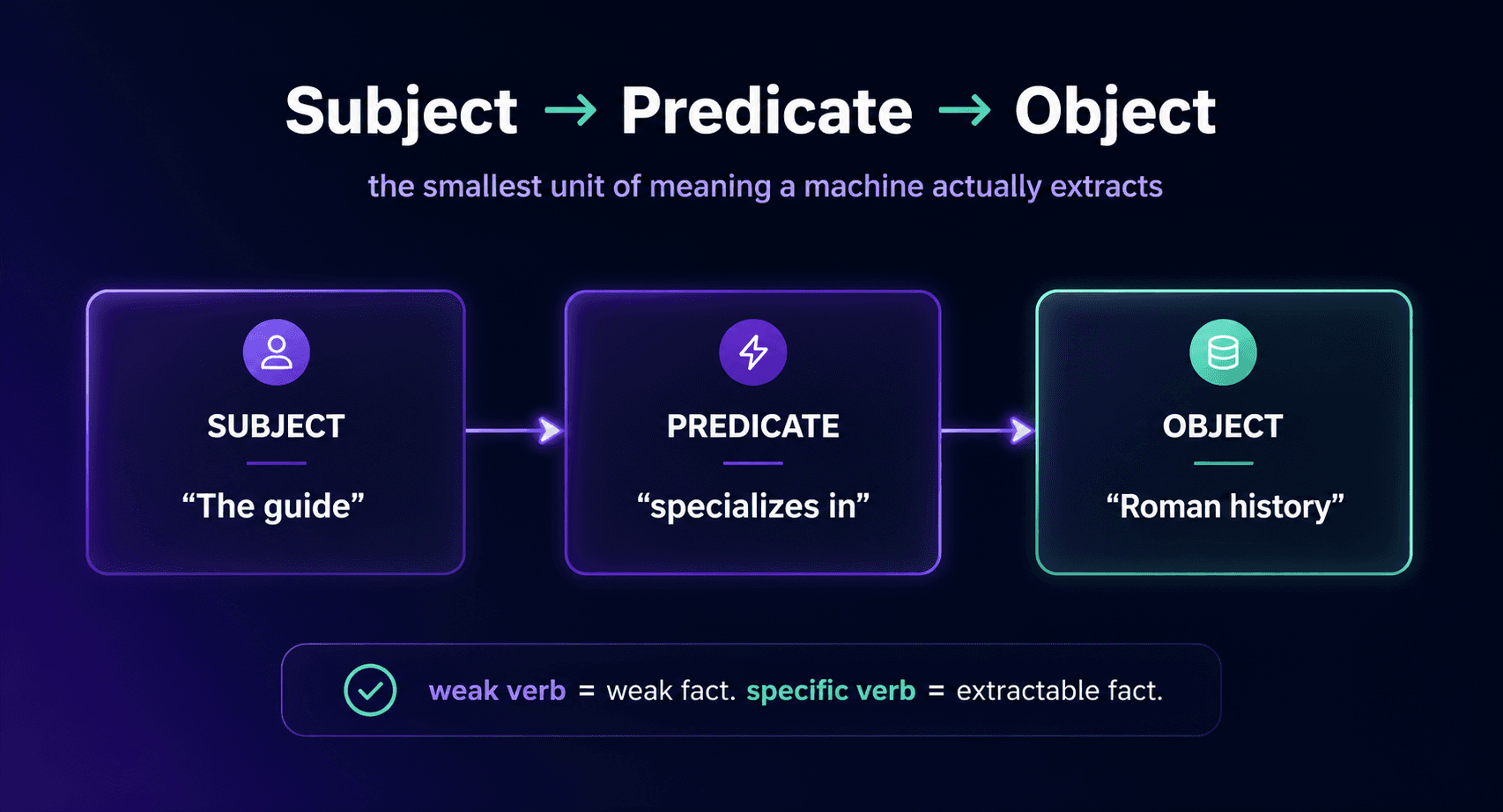 Subject, predicate, object diagram: "The guide" → "specializes in" → "Roman history"