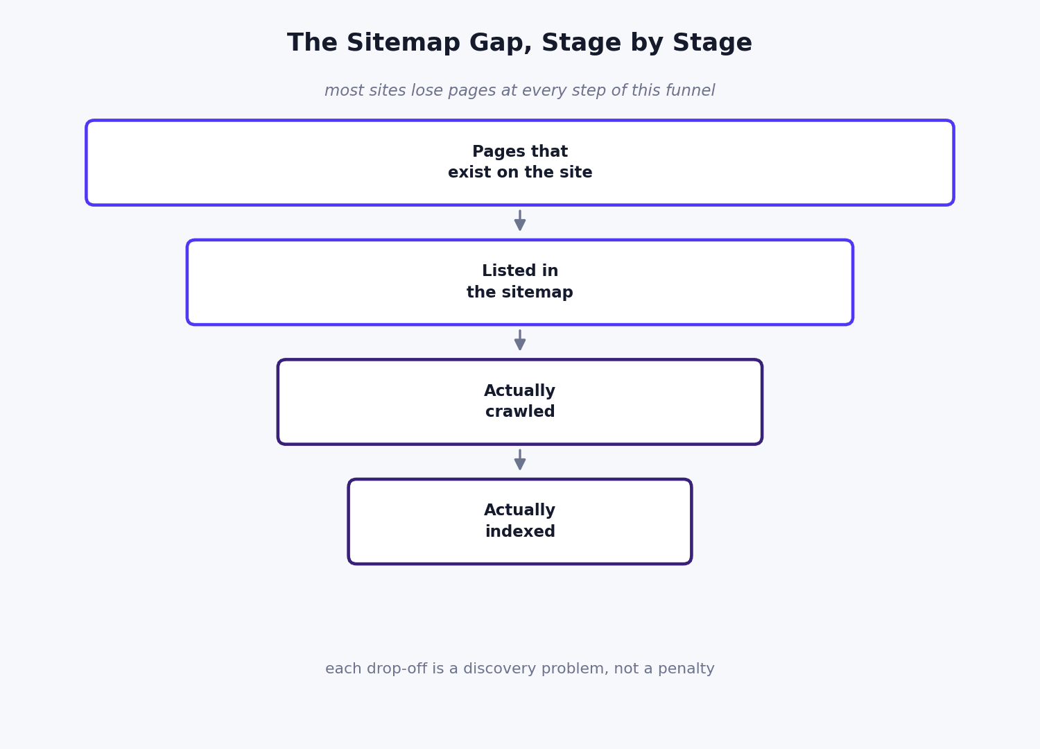 Funnel diagram showing four stages: pages that exist on the site, listed in the sitemap, actually crawled, actually indexed